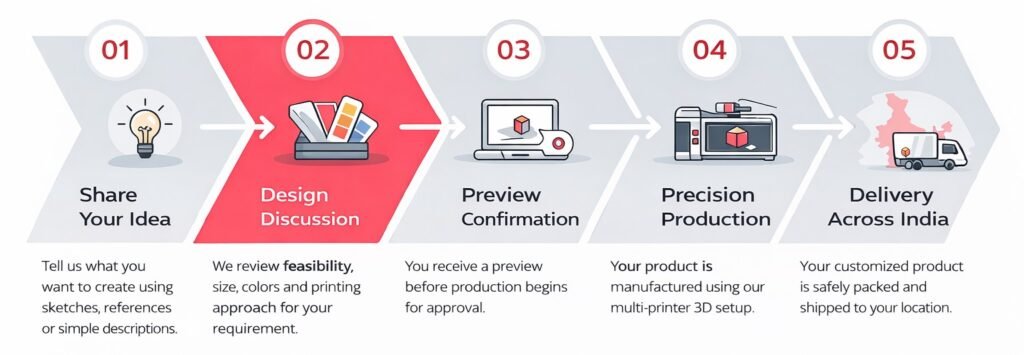 how your custom order works